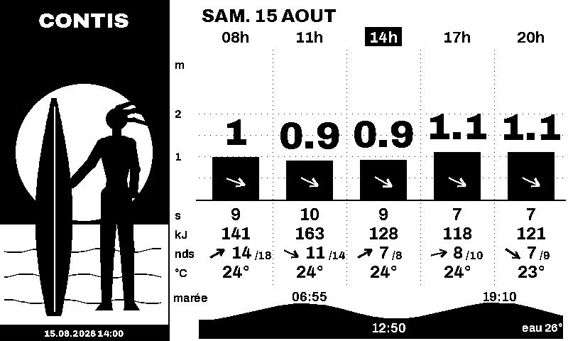 Rendu plein écran : la houle de Contis heure par heure, 0,9 à 1,1 mètre de 8h à 20h, avec la courbe de marée.